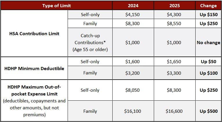 HSA/HDHP Limits Increase for 2025 - Van Wyk Risk Solutions.