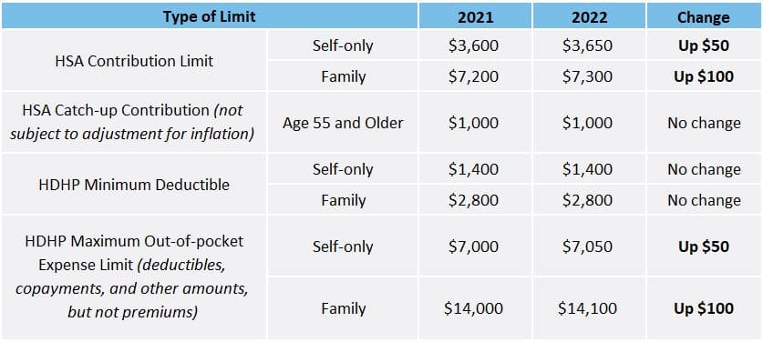 HSA/HDHP Limits Increase for 2022 - Van Wyk Risk Solutions.